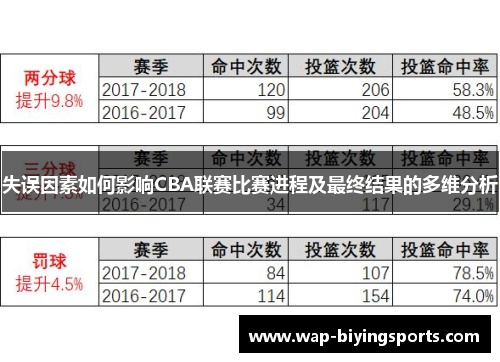 失误因素如何影响CBA联赛比赛进程及最终结果的多维分析